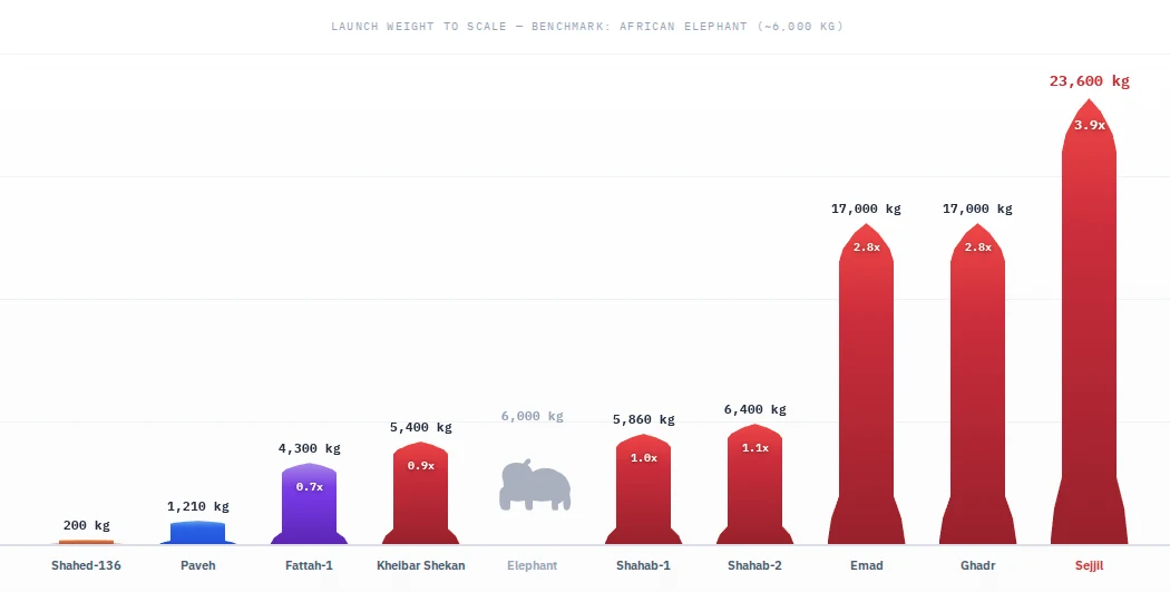 Iranian missile launch weight comparison