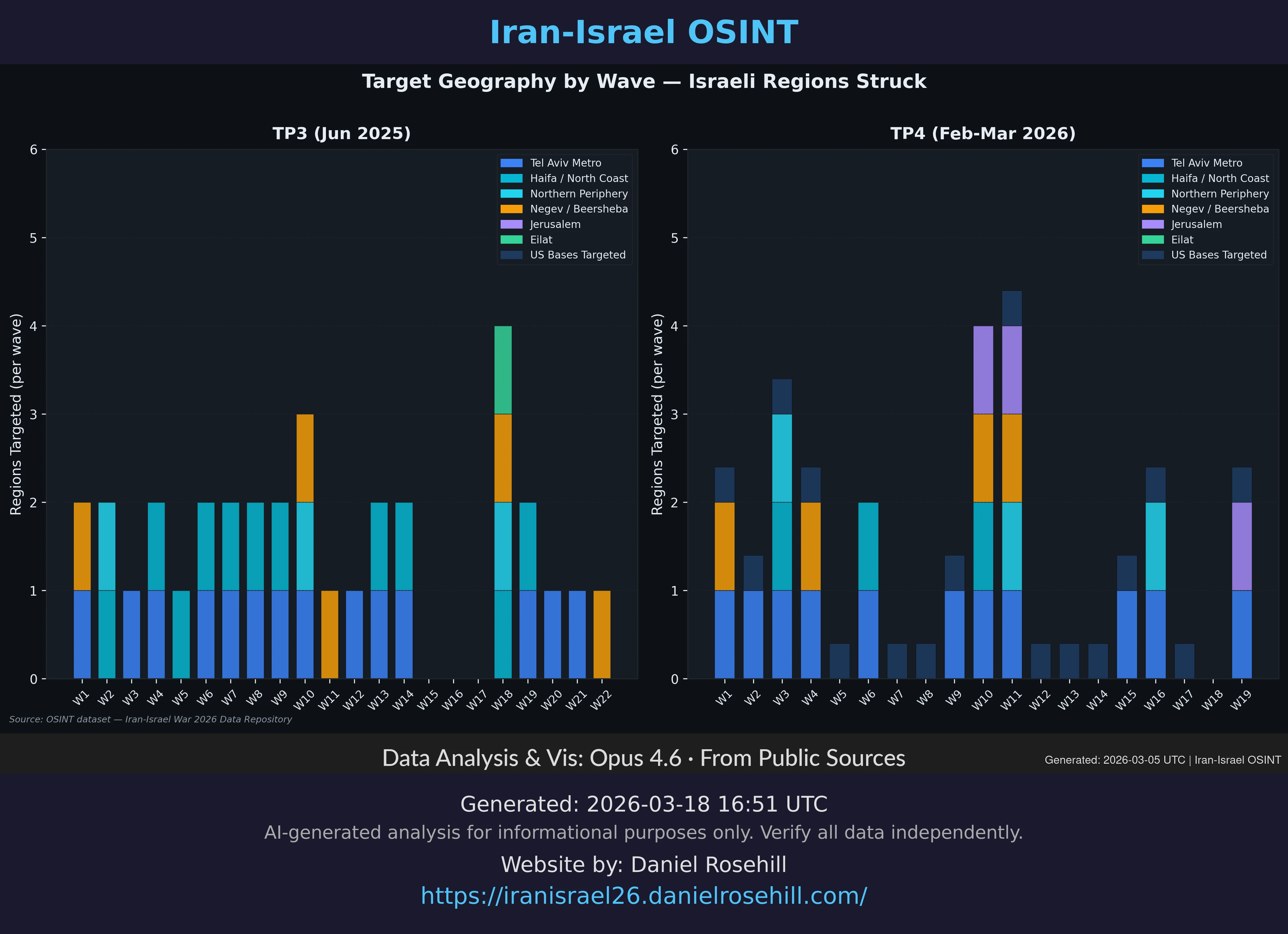 Stacked bar charts showing target geography by wave — Israeli regions struck during TP3 and TP4