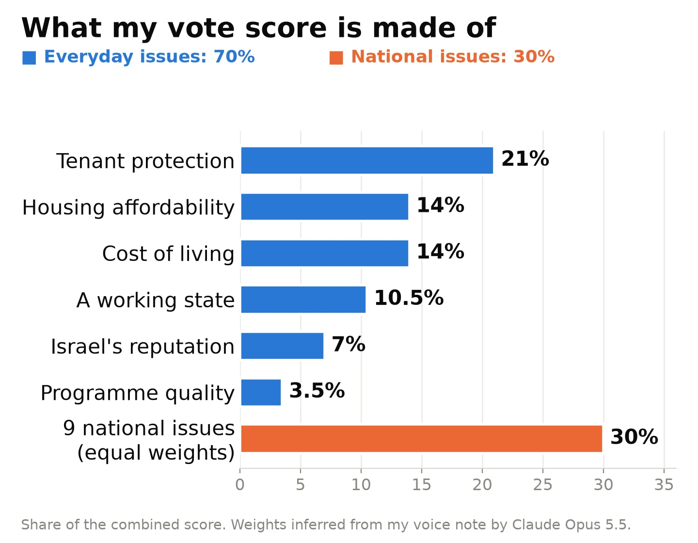 Bar chart of each criterion's share of the combined score: tenant protection 21%, housing affordability 14%, cost of living 14%, a working state 10.5%, Israel's reputation 7%, programme quality 3.5%, and nine national issues together 30%.