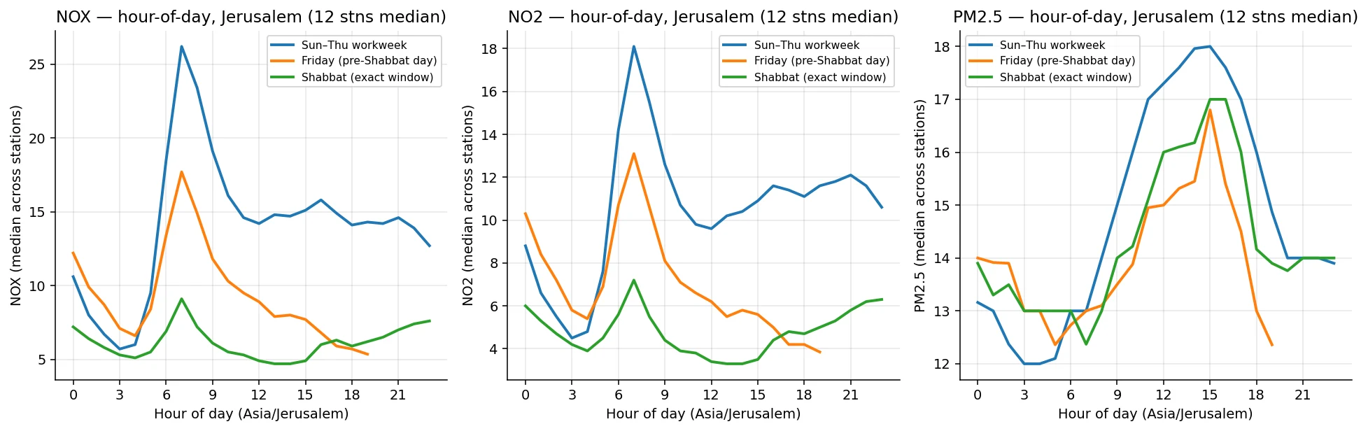 Hourly pollutant curves — workweek vs Friday vs Shabbat