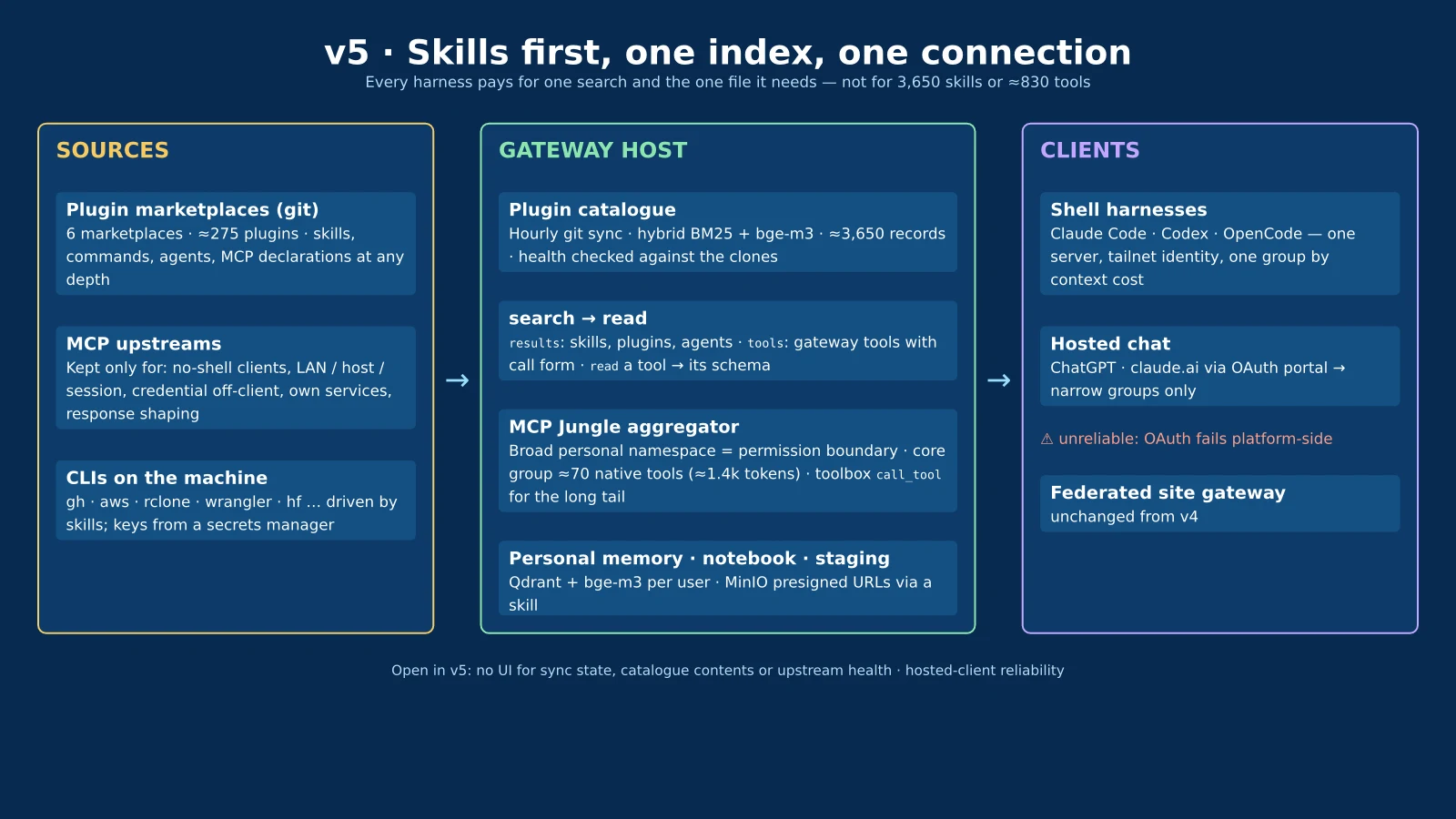 v5 architecture: plugin marketplaces, MCP upstreams and CLIs feed one gateway host running the plugin catalogue and MCP Jungle, which serves shell harnesses and hosted chat clients