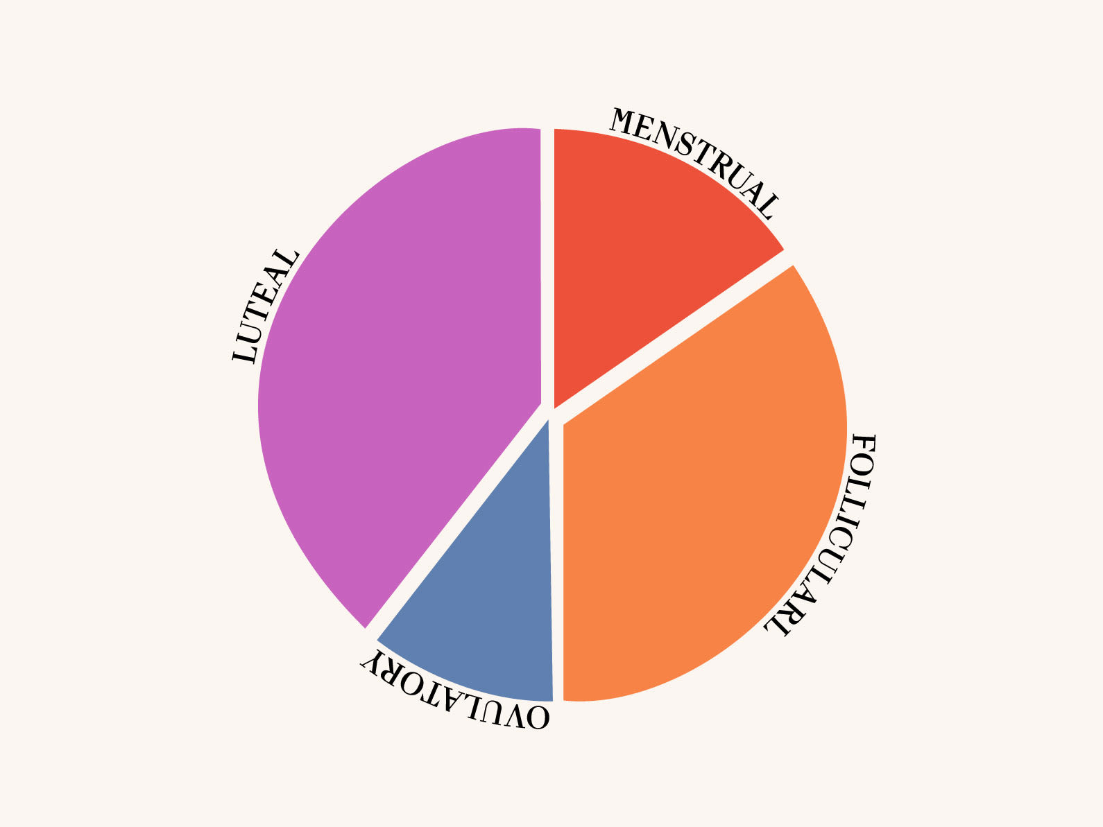 Pie chart of the luteal, menstrual, follicular, and ovulatory phases of the menstrual cycle
