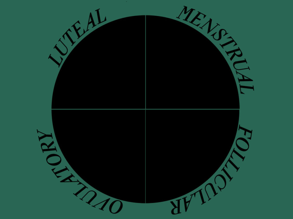 Green background with black circle cut in fourths labeled menstrual, follicular, ovulatory, and luteal in clockwise motion. 