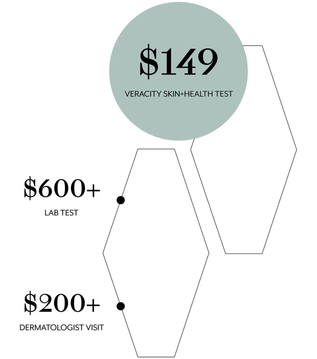 Graphic showing price comparison between Veracity hormone testing and other tests.