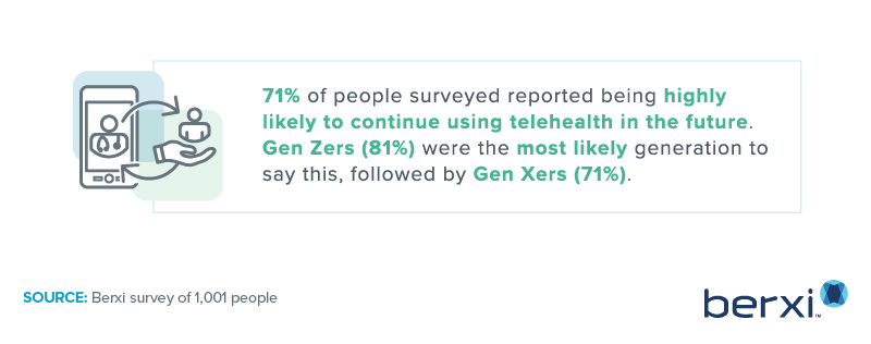 71 percent of patients are highly likely to keep using telehealth: Berxi 2022 survey