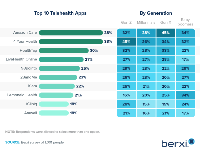 Berxi 2022 data on top 10 telehealth apps by generation 