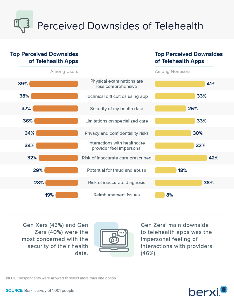 top patient fears with telehealth: Berxi 2022 survey data