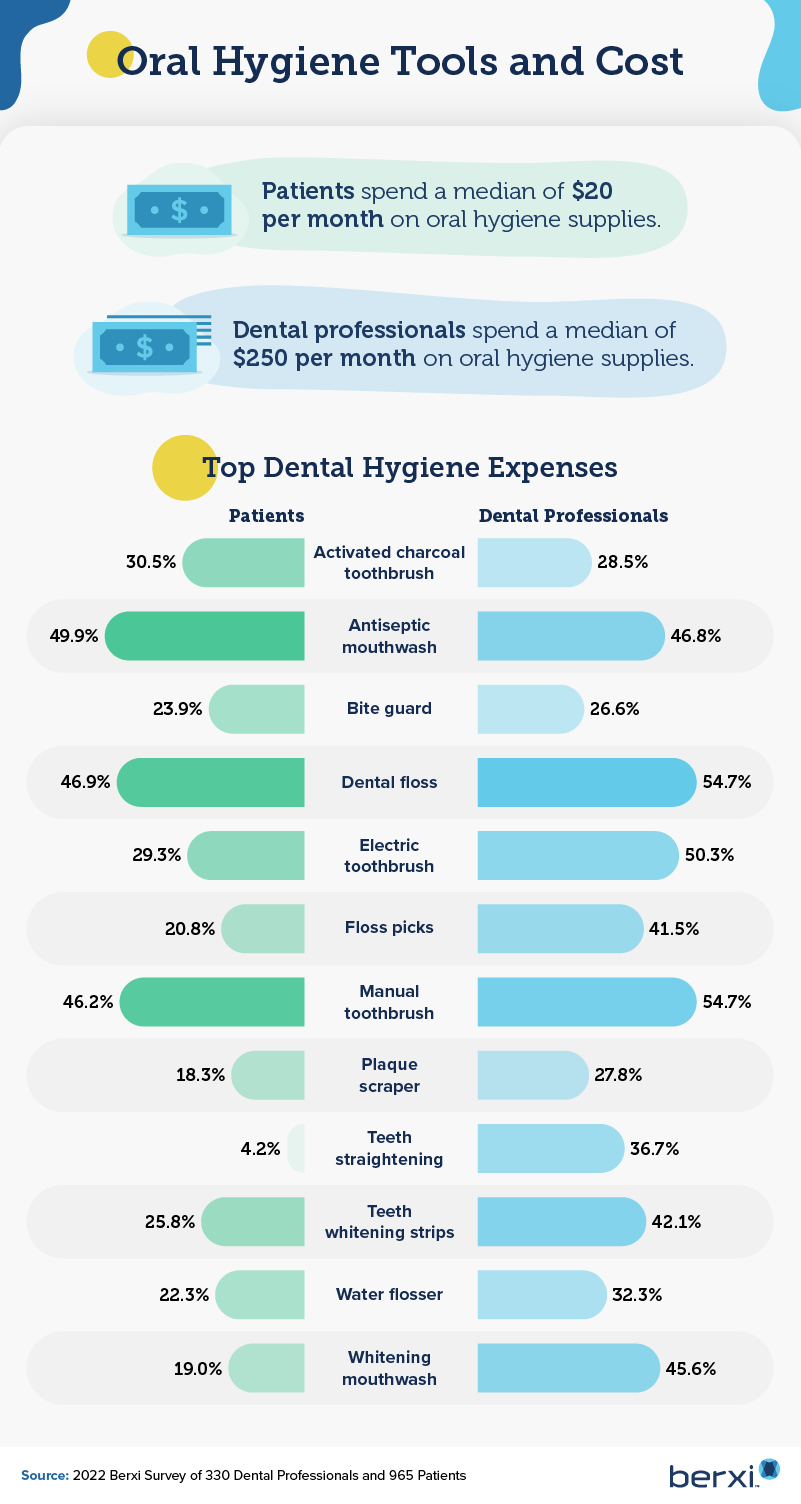 An infographic comparing oral health tools used by professionals and patients and their costs