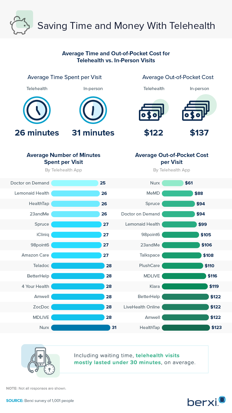 average time and out of pocket cost for telehealth versus in person visits: Berxi 2022 report data 