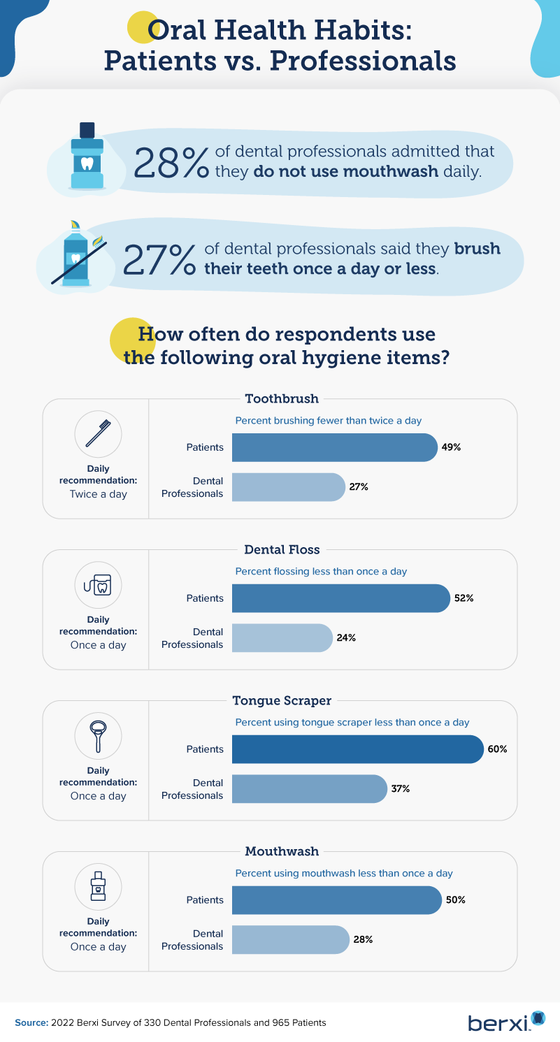 An infographic comparing the oral hygiene practices of dental professionals and patients