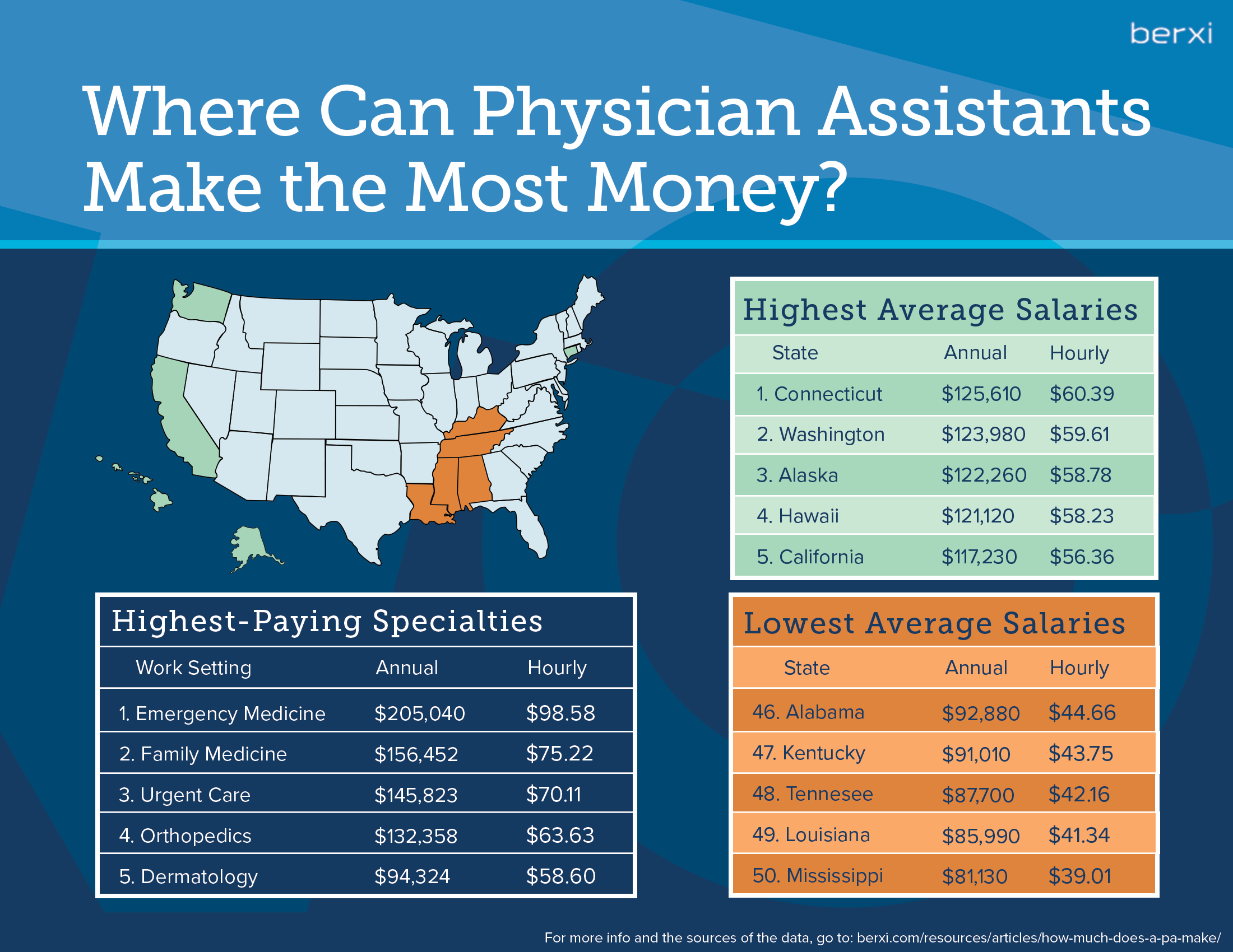 Where physician assistants can make the most and least money by state and specialty