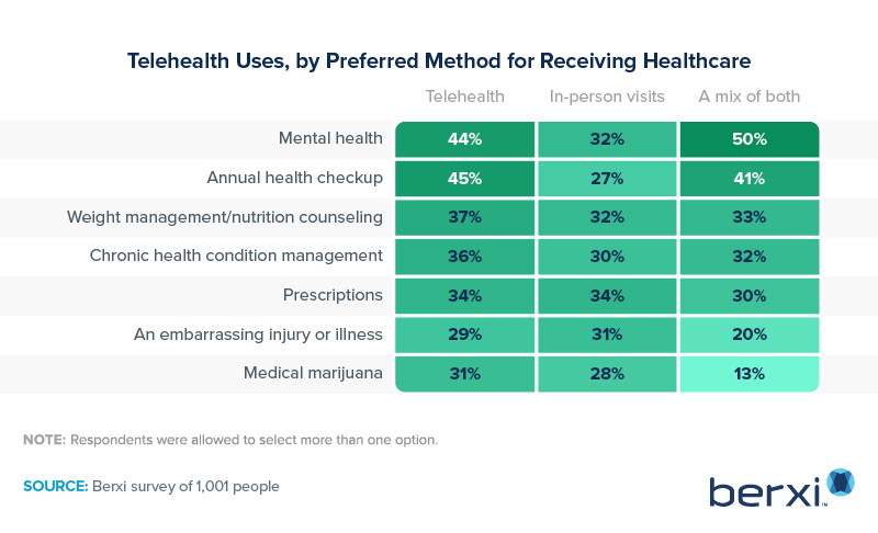 patients' preferred methods of healthcare visits: Berxi 2022 survey report