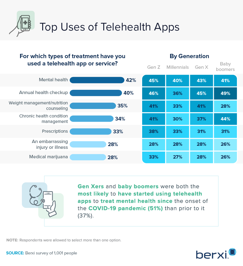 top uses of telehealth apps by generation: Berxi 2022 survey
