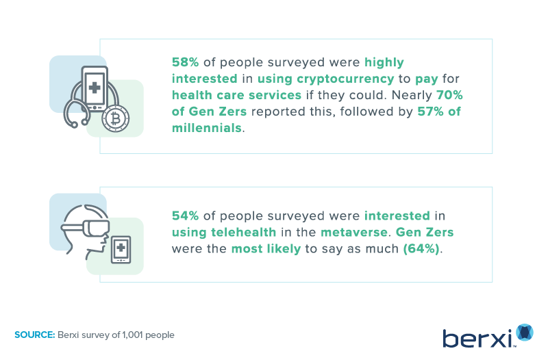 Berxi 2022 data on the connection between telehealth and cryptocurrency and telehealth in the metaverse