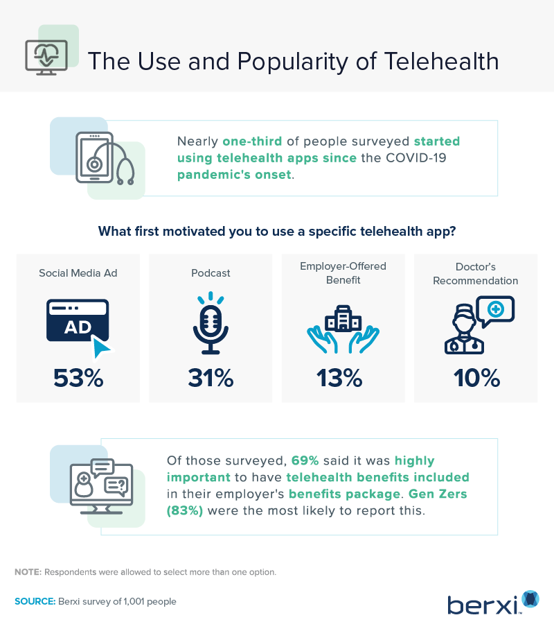 the use and popularity of telehealth: Berxi 2022 report on motivations behind telehealth trend