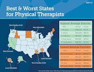 Here Are The Best States For Physical Therapists In 2020