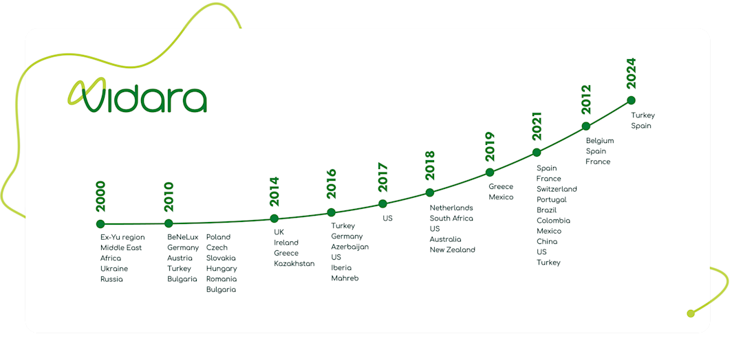 Vidara History graph