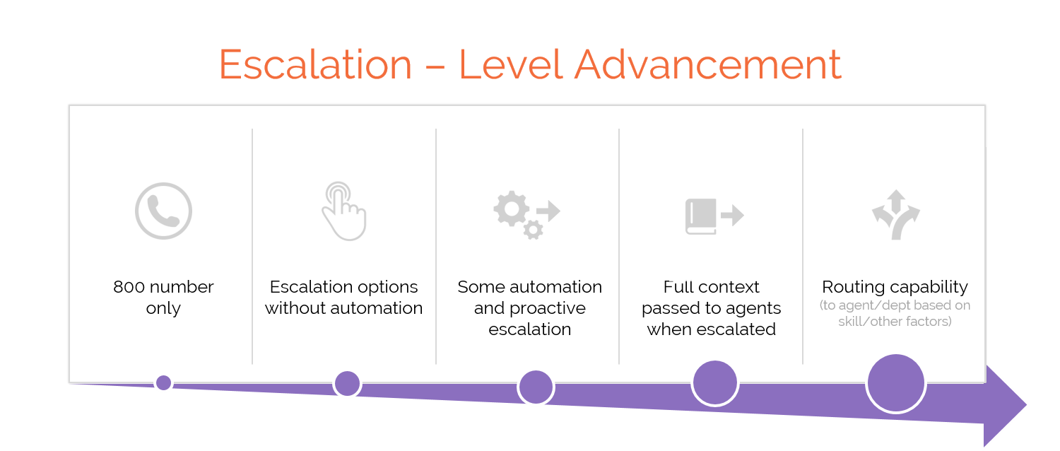 How To Improve Escalation (and Delight Your Customers) | Emplifi