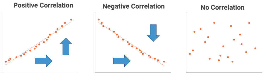 Three graphics showing examples of a positive correlation, a negative correlation, and no correlation.