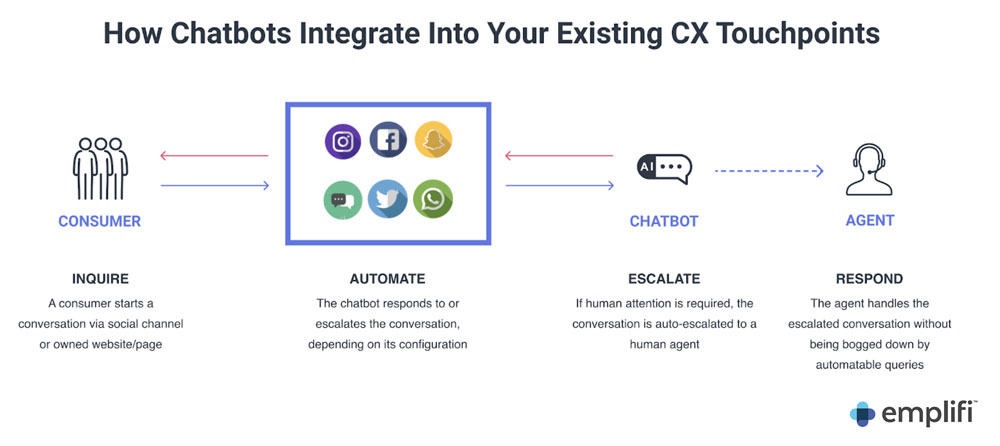 How chatbots integrate into your existing CX touchpoints