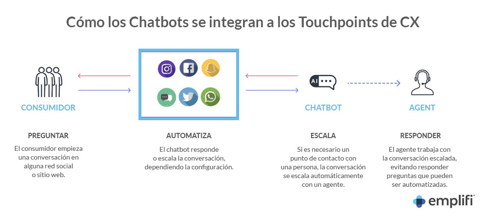 How chatbots integrate into your existing CX touchpoints