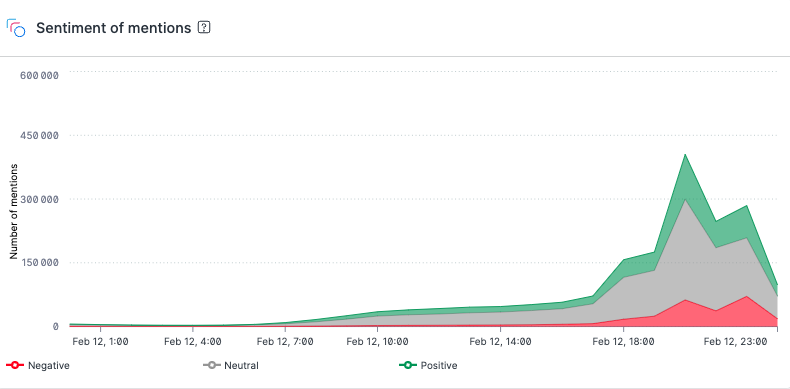 A look at Internet traffic trends during Super Bowl LVII