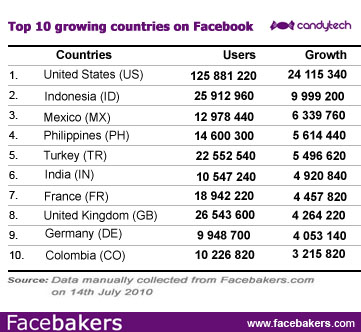 Top 10 countries on Facebook in the six