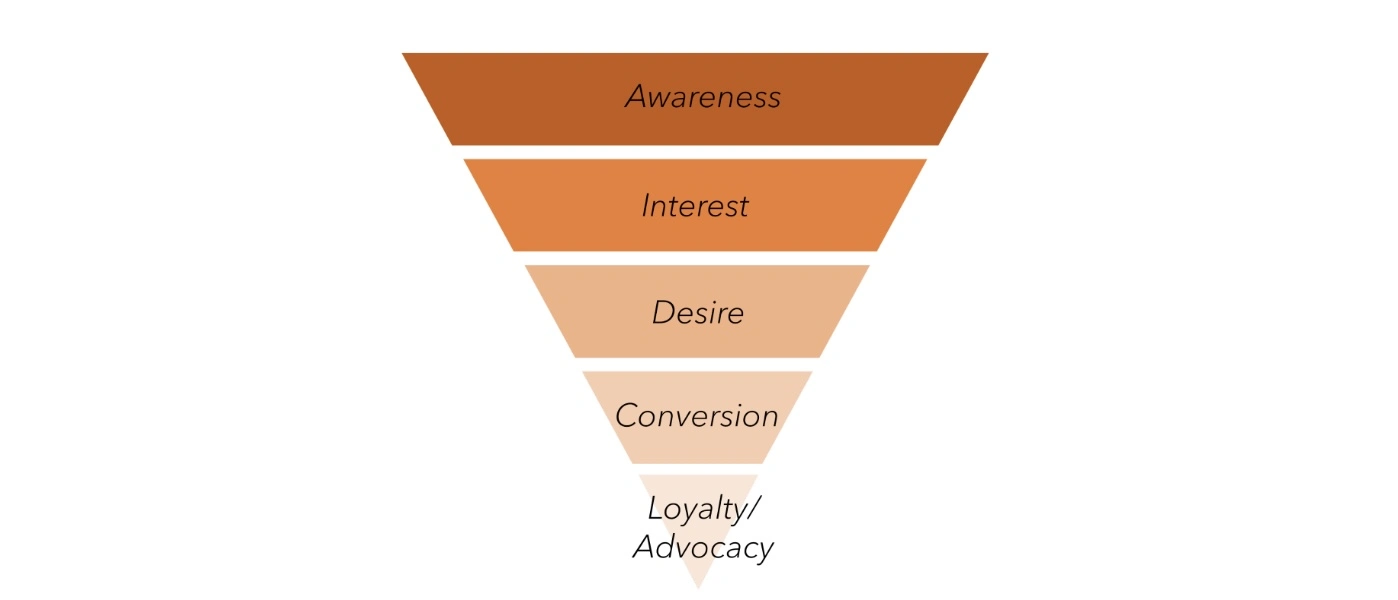 How To Boost Customer Loyalty With Direct-To-Consumer (D2C) Strategies — 3  tier logic