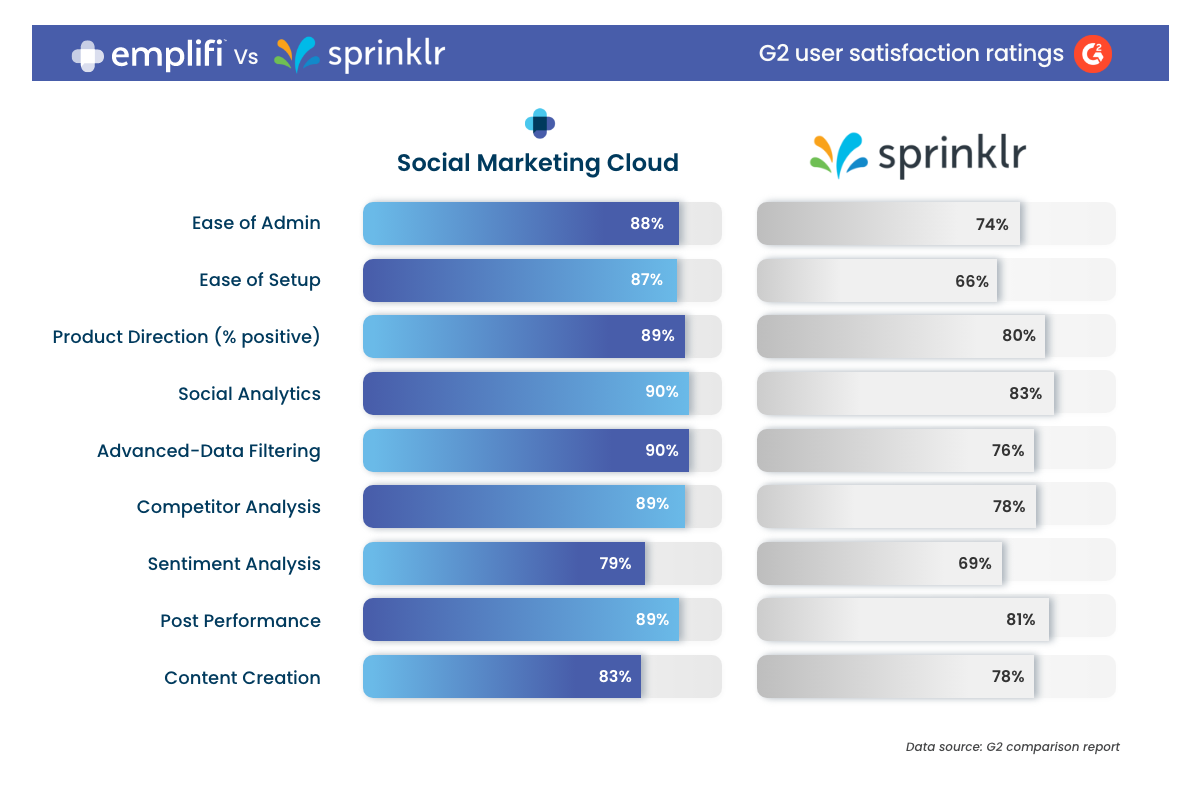 Emplifi vs Sprinklr comparison