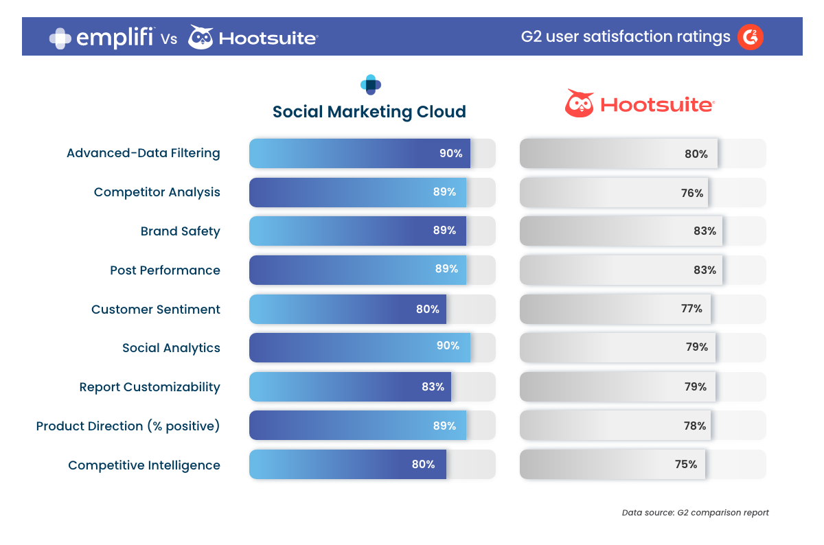 Emplifi vs Hootsuite grid