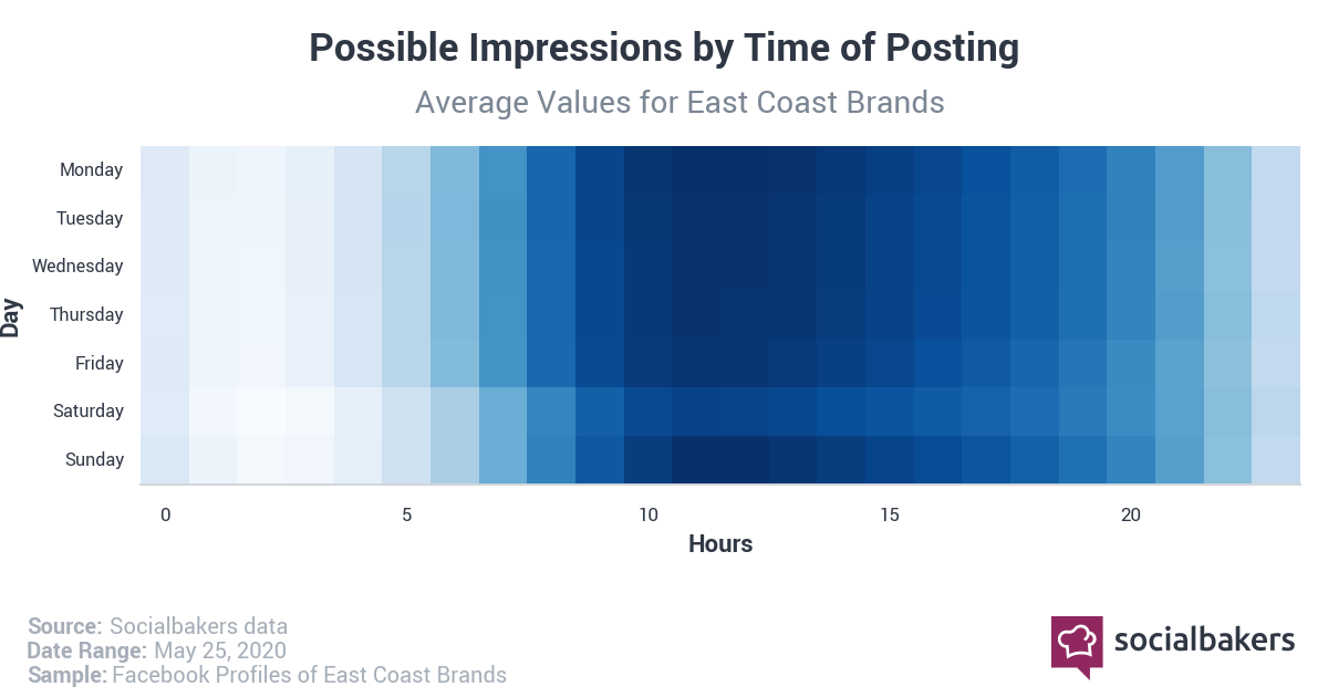 Melhor época para postar no Facebook em 2020 na Costa Leste dos EUA por Impressões