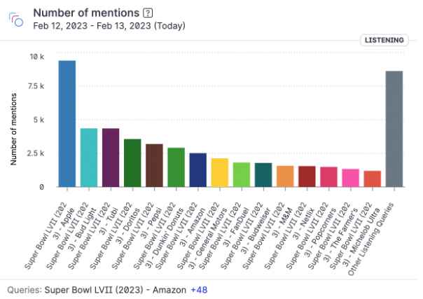 A look at Internet traffic trends during Super Bowl LVII