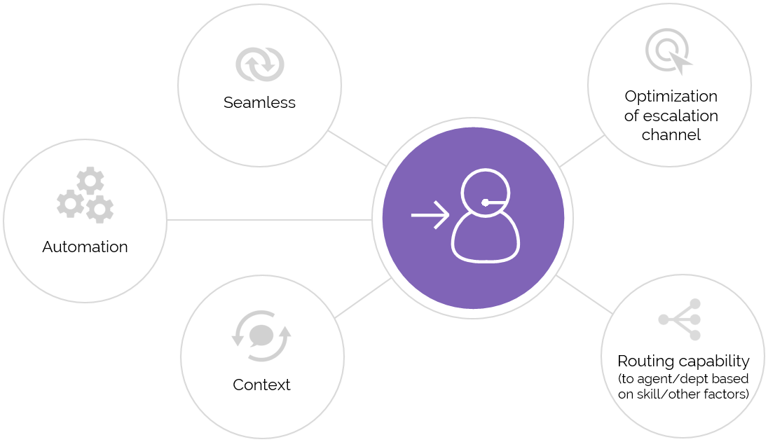 How to Improve Escalation (and Delight Your Customers) | Emplifi