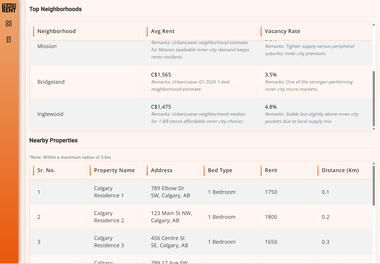 TraceRent neighbourhod insights