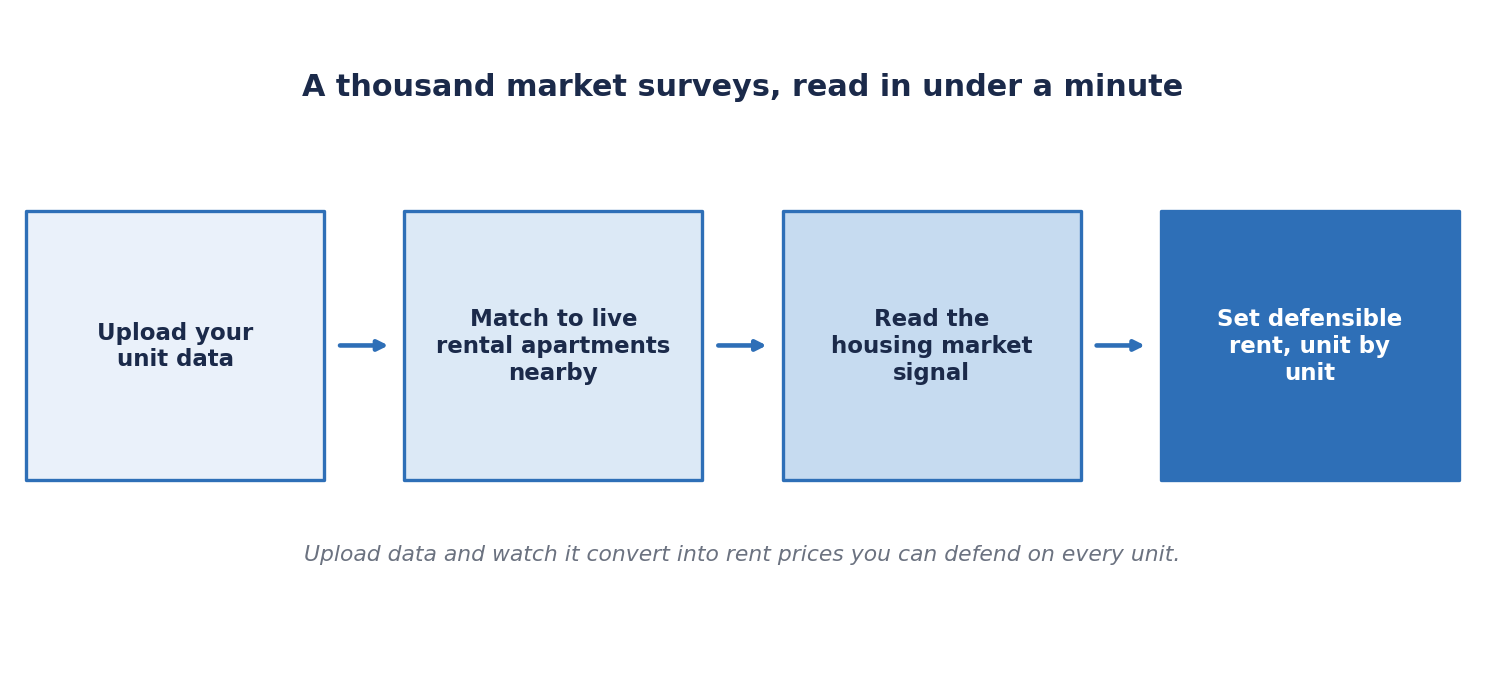 A thousand market survey under a minute