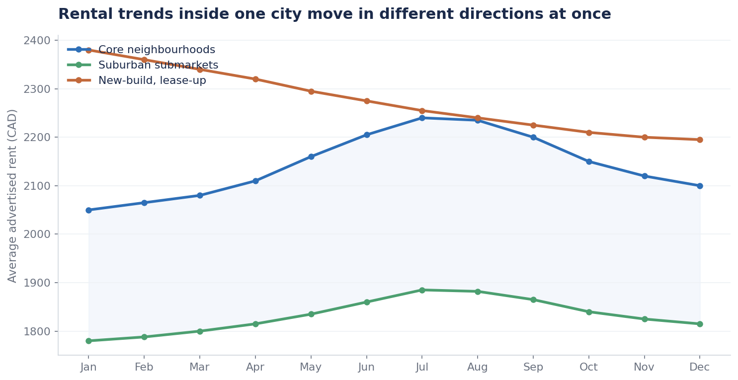 Rental Trends one city vs another