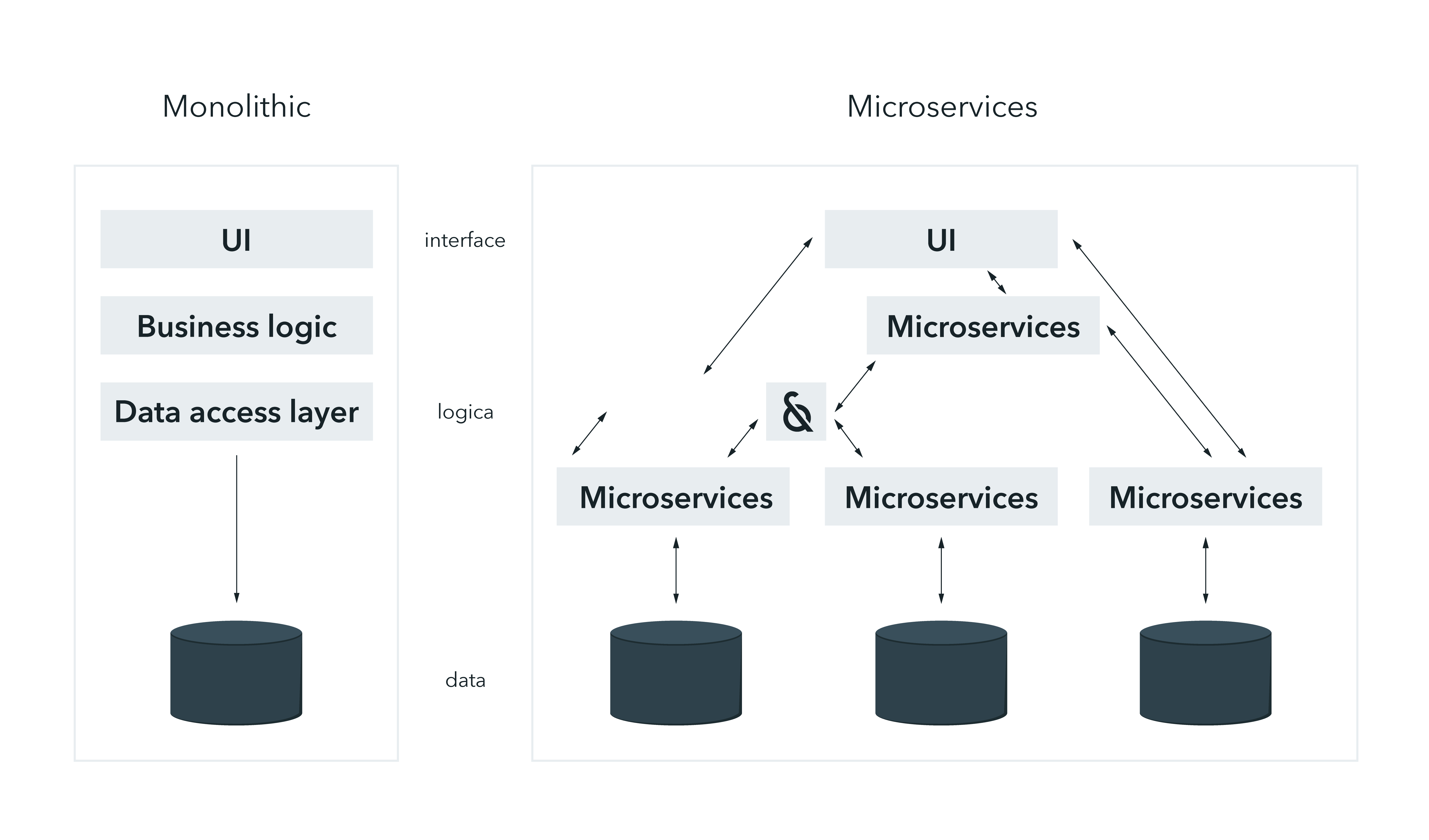 Microservice aarchitectuu