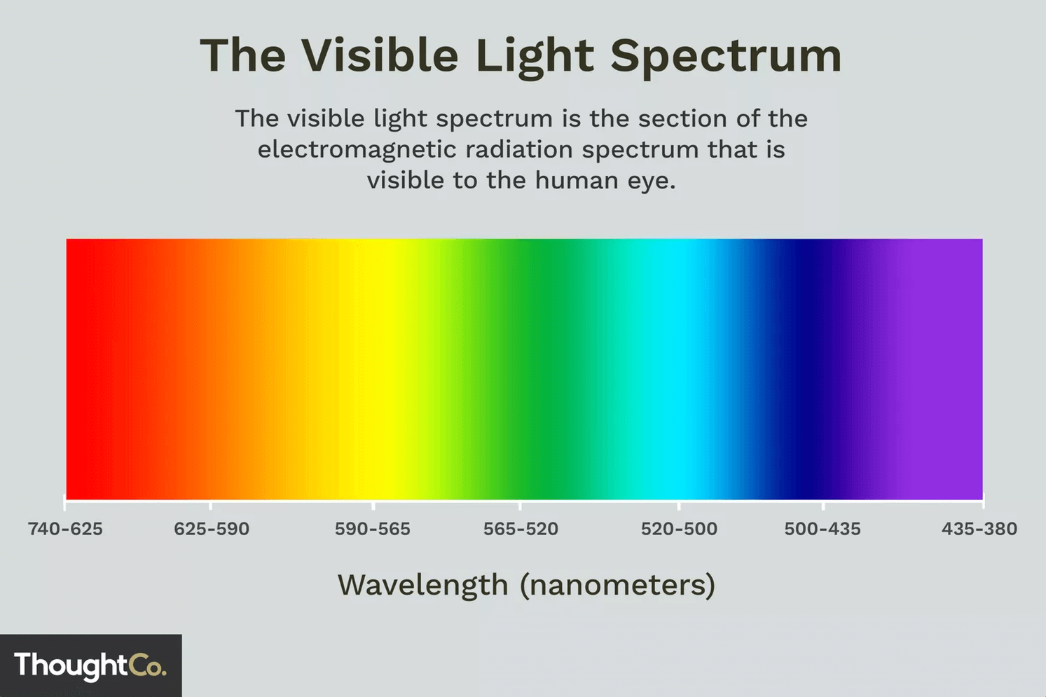 Visible color spectrum diagram for the human eye