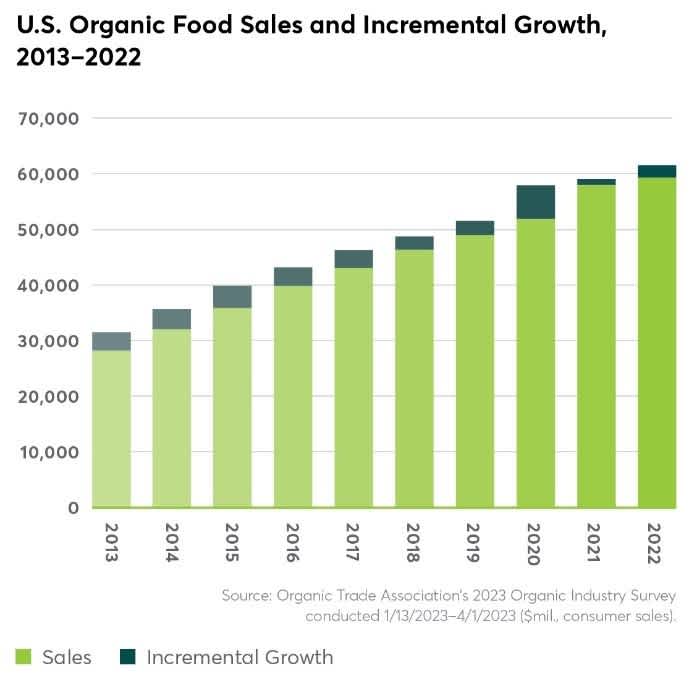 Graph of organic food sales in the US from 2013 through 2022