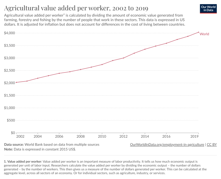 a graph showing the value add per worker from 2002 to 2019. The graph is trending upward
