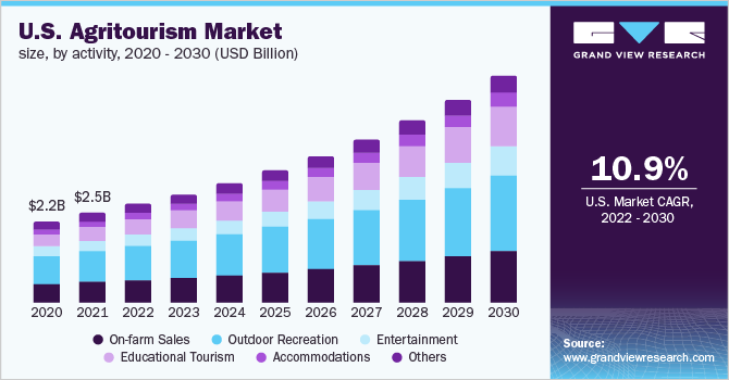 A graph showing the agritourism market trending upward from 2020 through 2030