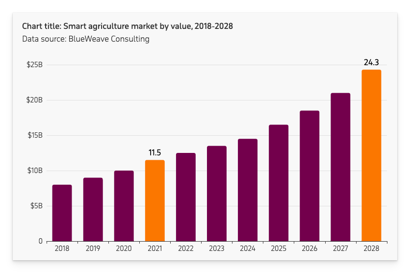 A bar graph showing agricultural market value from 2018 and projecting to 2028. The graph is increasing