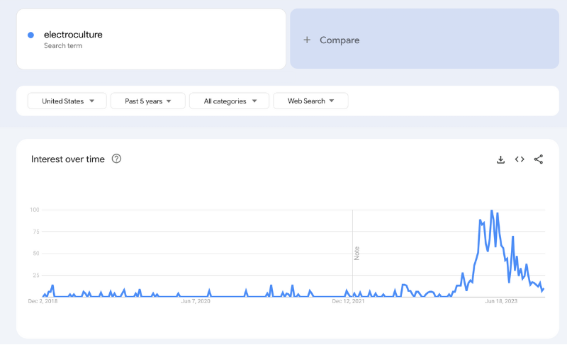 A graph showing an upward trend for the term "eletroculture" on the Google Trends website