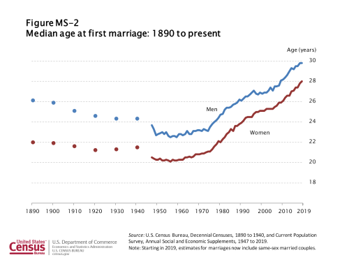 Median age at first marriage is increasing steadily over time, therefore illuminating how people live and work in their 20s and 30s.