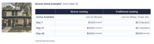 lease comparison on Alcove Rooms