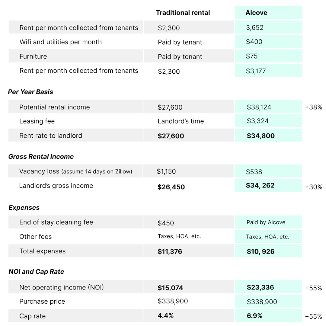 Homeowners - Alcove is the #1 platform for maximizing your rental ...