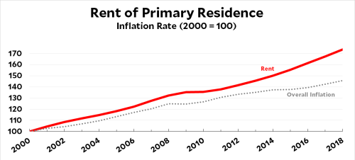 Alcove shares what is inflation and how does it affect the cost of rent.