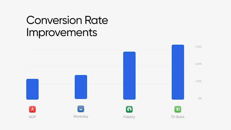 Truv conversion rate improvements across payroll and financial institution integrations