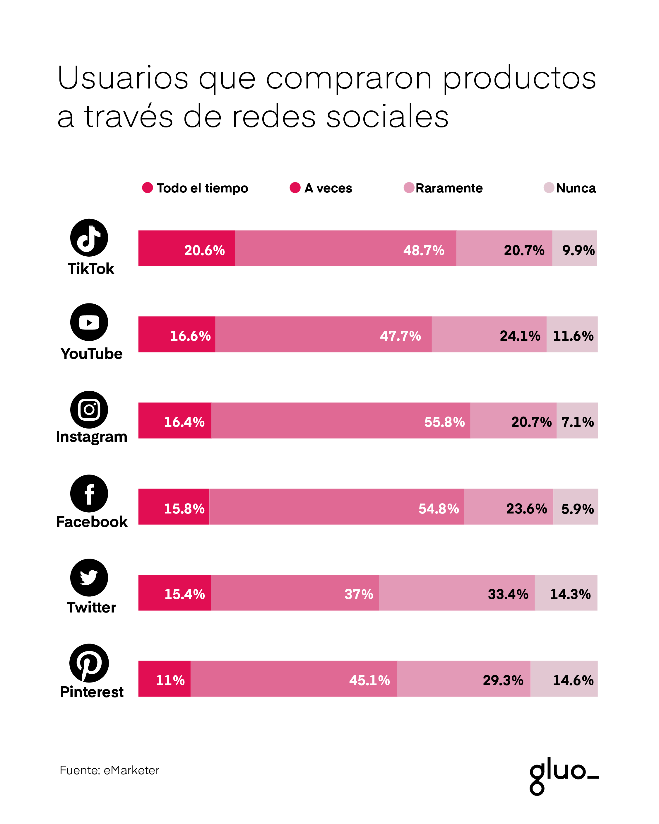 Top categorias para vender en  en 2023