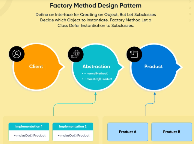 Design Pattern- Factory Method